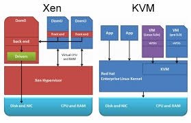 主机VPS的kvm和xen有哪些区别?